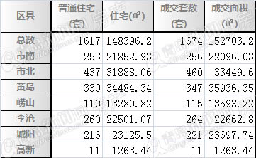 青岛,二手房,周成交
