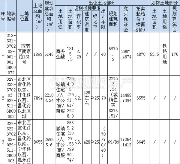 青岛主城,地块,拍卖,老企业