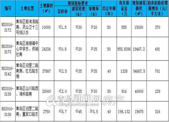 青岛,土地拍卖,黄岛