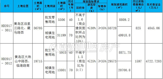 青岛,黄岛,拍卖,规划,土地