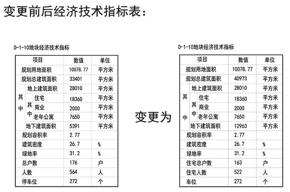 绿城理想之城,地块,规划,变更,东李