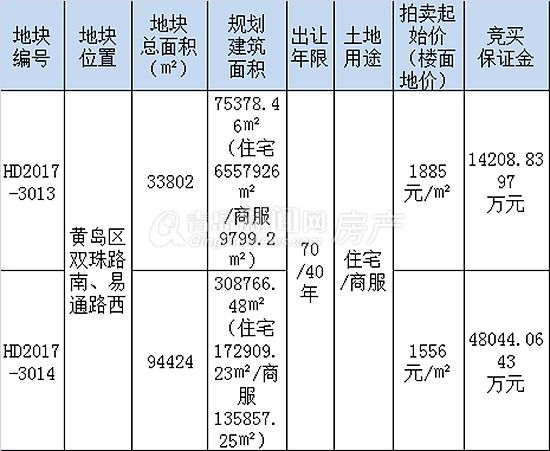 青岛,土地拍卖,胶南