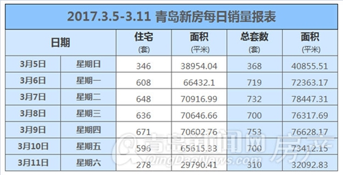 青岛,新房,成交,黄岛,近郊,楼市