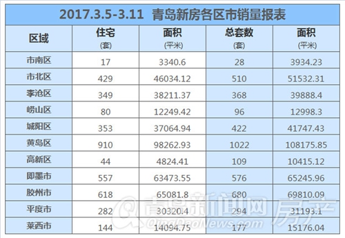 青岛,新房,成交,黄岛,近郊,楼市