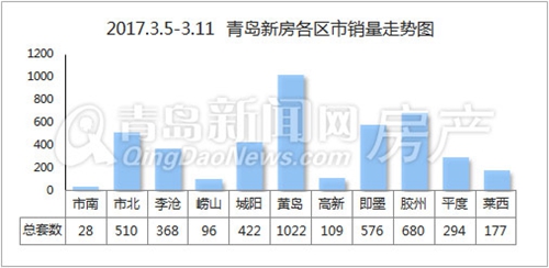 青岛,新房,成交,黄岛,近郊,楼市