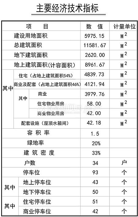 城阳,商住,项目,规划