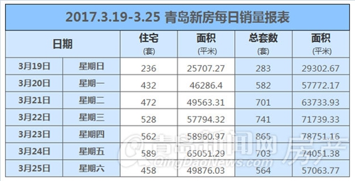 青岛,新房,成交,新政,住宅