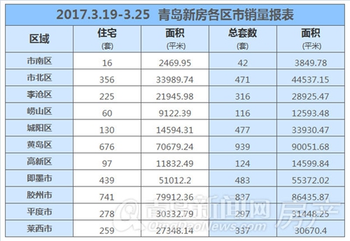 青岛,新房,成交,新政,住宅