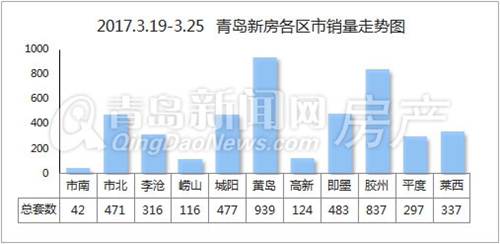 青岛,新房,成交,新政,住宅