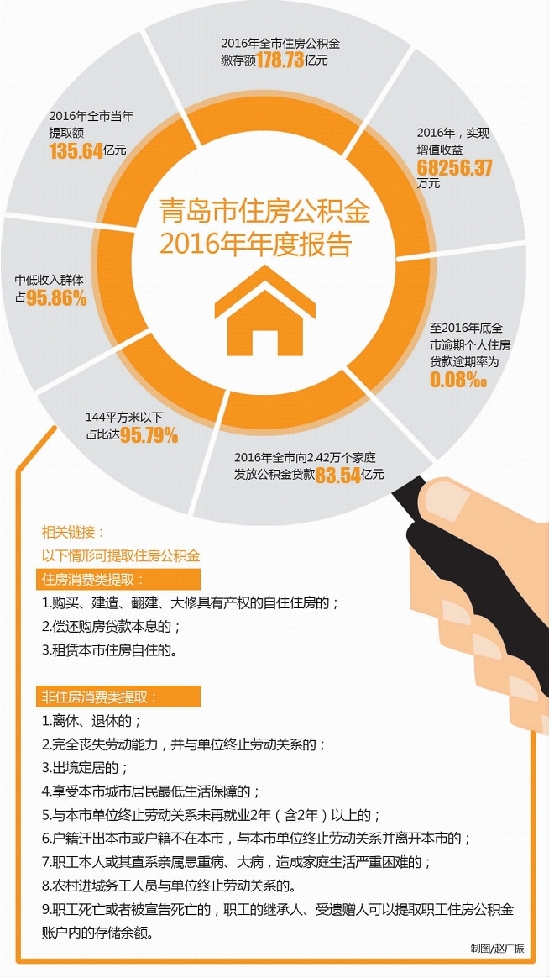 青岛去年向2万多个家庭发放公积金贷款83.54