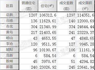 二手房,青岛,周成交