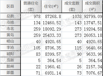 青岛,二手房,周成交