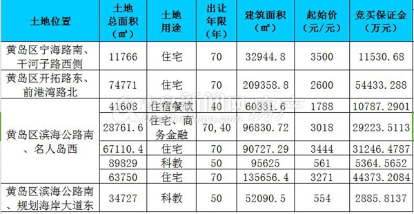 西海岸,土地卖拍,新规,熔断