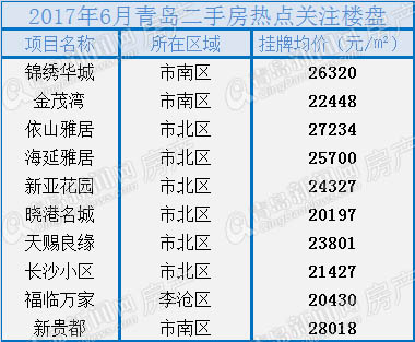 青岛二手房,楼市,房地产