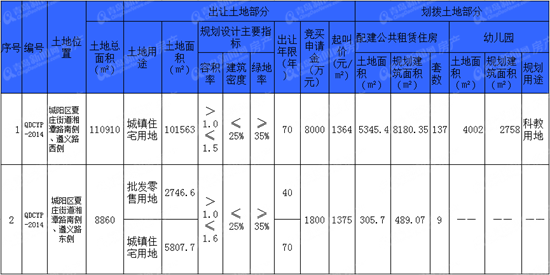 城阳,限购,土地出让