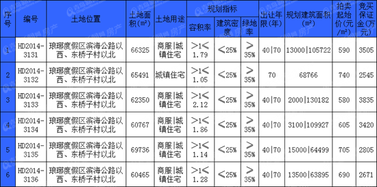 6幅地块单体面积均超6万㎡ 规划建筑面积近59万㎡