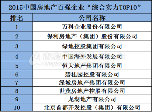 青岛,大牌,千亿房企,排名