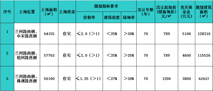 胶州 土地拍卖 主城区