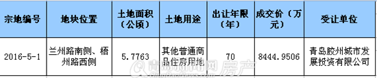 胶州13万㎡地块即将入市