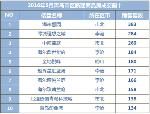 新房,成交,六月,崂山,黄岛,李沧