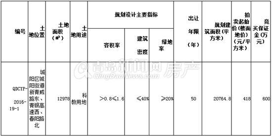 城阳,北部,科教,用地,拍卖