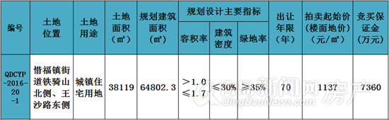 青岛,城阳,惜福镇,住宅,地块,配套