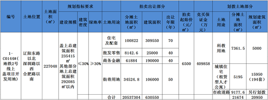 楼市,青岛土地市场,拍卖